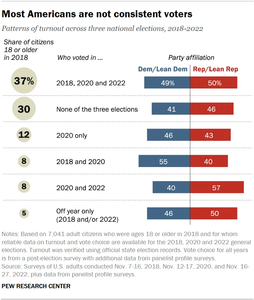 Chart shows most Americans are not consistent voters
