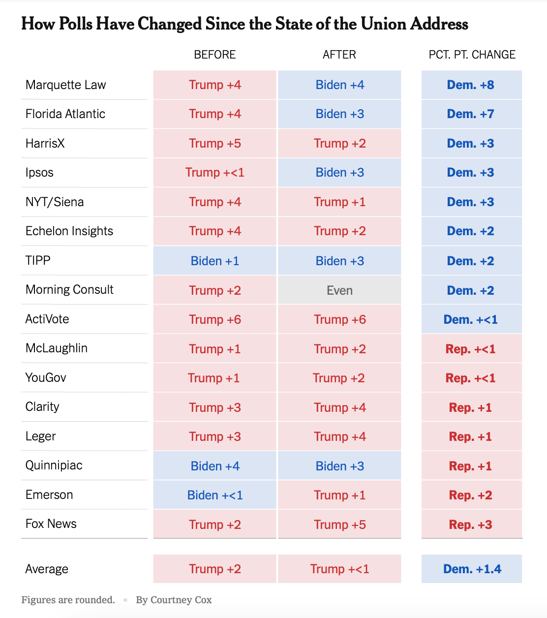 The presidential race is — and always has been — tied